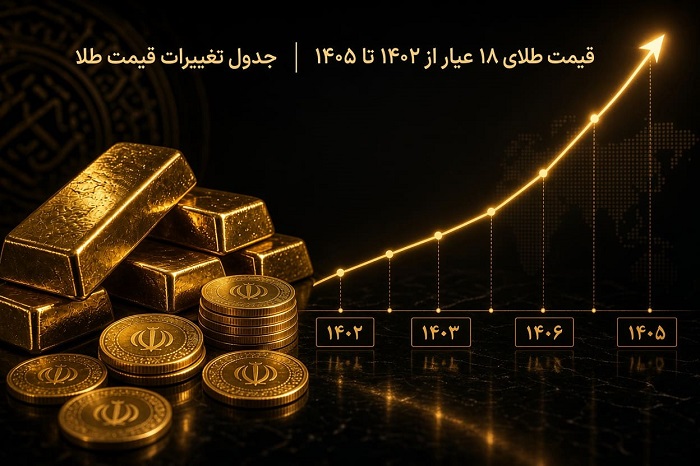 قیمت طلای ۱۸ عیار